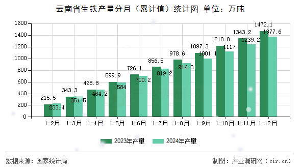 云南省生鐵產(chǎn)量分月（累計值）統(tǒng)計圖