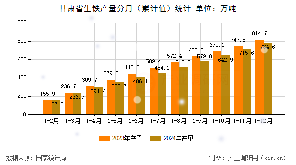甘肅省生鐵產(chǎn)量分月（累計值）統(tǒng)計