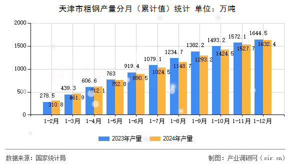 天津市粗鋼產量分月（累計值）統(tǒng)計
