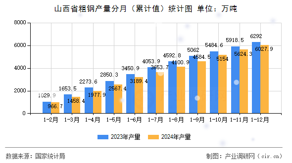 山西省粗鋼產(chǎn)量分月（累計值）統(tǒng)計圖