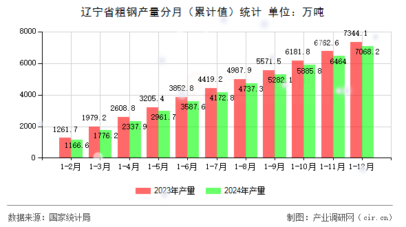 遼寧省粗鋼產(chǎn)量分月（累計(jì)值）統(tǒng)計(jì)