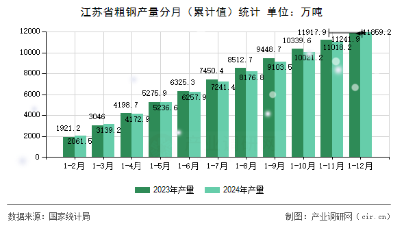 江蘇省粗鋼產(chǎn)量分月（累計(jì)值）統(tǒng)計(jì)