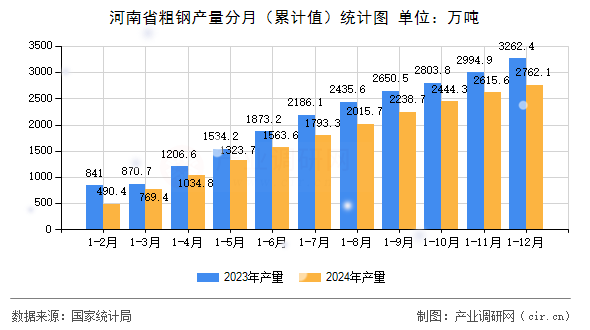 河南省粗鋼產(chǎn)量分月（累計(jì)值）統(tǒng)計(jì)圖