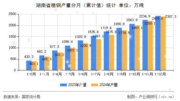 湖南省粗鋼產(chǎn)量分月（累計(jì)值）統(tǒng)計(jì)