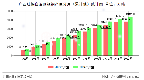 廣西壯族自治區(qū)粗鋼產(chǎn)量分月（累計值）統(tǒng)計圖