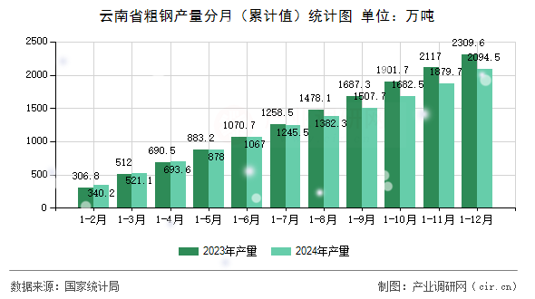 云南省粗鋼產(chǎn)量分月（累計值）統(tǒng)計圖