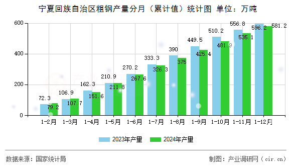 寧夏回族自治區(qū)粗鋼產(chǎn)量分月（累計值）統(tǒng)計圖