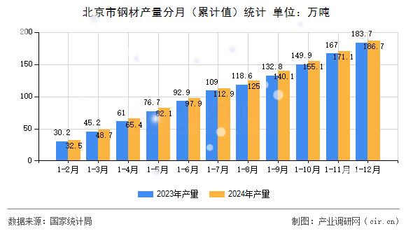 北京市鋼材產(chǎn)量分月（累計(jì)值）統(tǒng)計(jì)