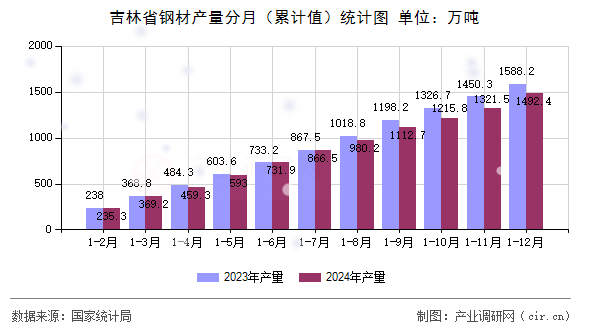 吉林省鋼材產(chǎn)量分月（累計值）統(tǒng)計圖