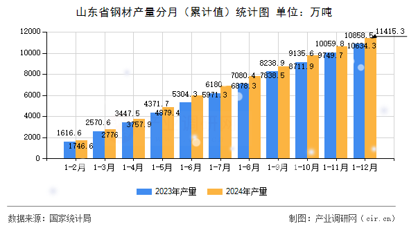 山東省鋼材產(chǎn)量分月（累計值）統(tǒng)計圖