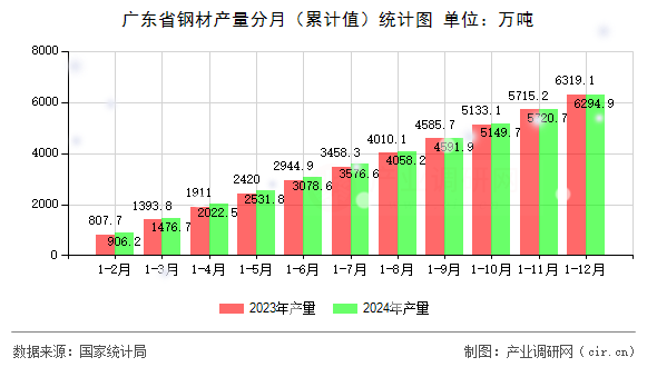 廣東省鋼材產(chǎn)量分月（累計(jì)值）統(tǒng)計(jì)圖