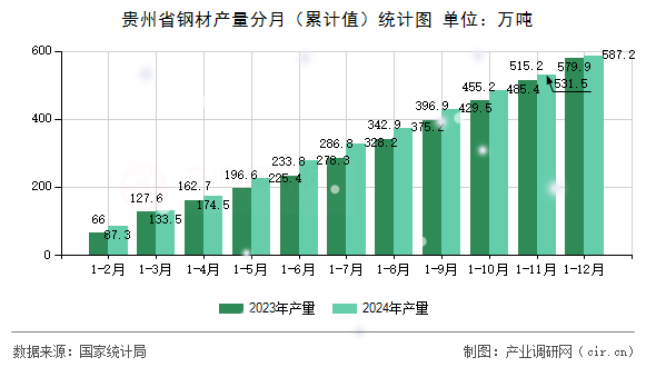 貴州省鋼材產(chǎn)量分月（累計(jì)值）統(tǒng)計(jì)圖