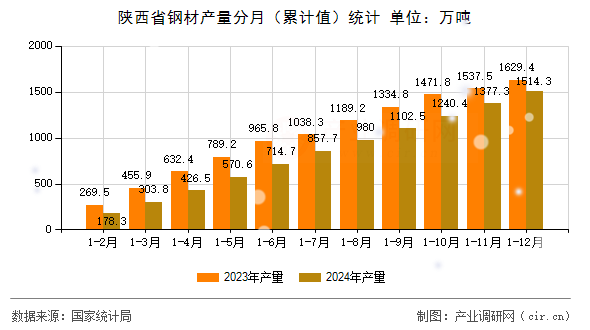 陜西省鋼材產(chǎn)量分月（累計值）統(tǒng)計