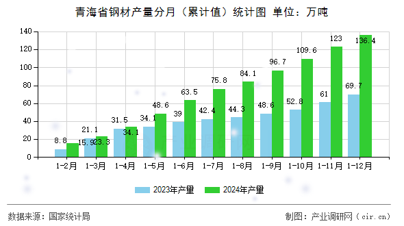 青海省鋼材產(chǎn)量分月（累計值）統(tǒng)計圖