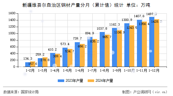 新疆維吾爾自治區(qū)鋼材產(chǎn)量分月（累計(jì)值）統(tǒng)計(jì)