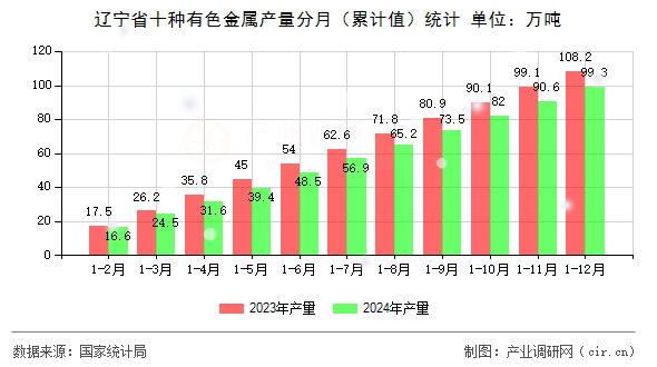 遼寧省十種有色金屬產(chǎn)量分月（累計值）統(tǒng)計