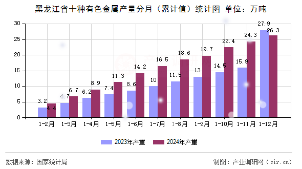 黑龍江省十種有色金屬產(chǎn)量分月（累計(jì)值）統(tǒng)計(jì)圖