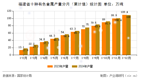福建省十種有色金屬產(chǎn)量分月（累計值）統(tǒng)計圖