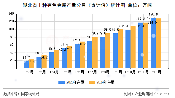 湖北省十種有色金屬產(chǎn)量分月（累計(jì)值）統(tǒng)計(jì)圖