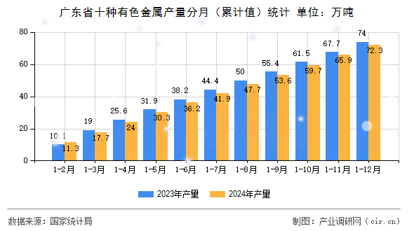 廣東省十種有色金屬產(chǎn)量分月（累計值）統(tǒng)計