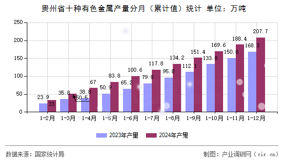 貴州省十種有色金屬產(chǎn)量分月（累計(jì)值）統(tǒng)計(jì)