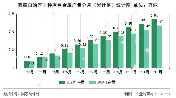西藏自治區(qū)十種有色金屬產(chǎn)量分月（累計值）統(tǒng)計圖