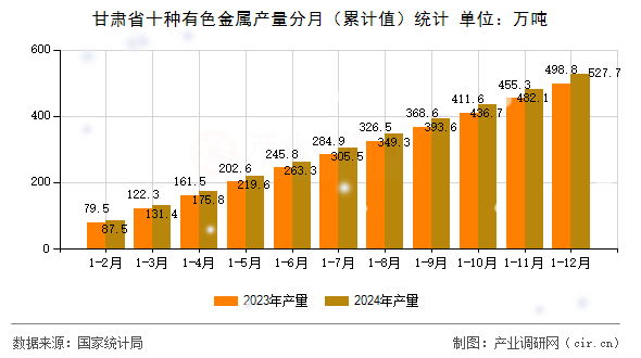 甘肅省十種有色金屬產(chǎn)量分月（累計值）統(tǒng)計