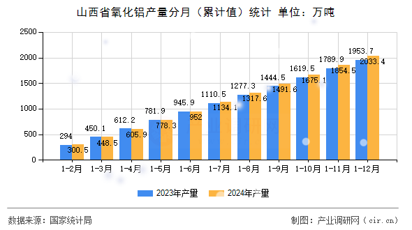 山西省氧化鋁產(chǎn)量分月（累計(jì)值）統(tǒng)計(jì)