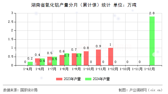湖南省氧化鋁產(chǎn)量分月（累計(jì)值）統(tǒng)計(jì)
