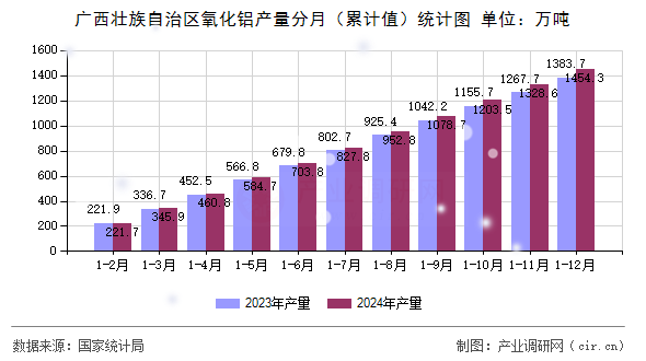 廣西壯族自治區(qū)氧化鋁產(chǎn)量分月（累計值）統(tǒng)計圖