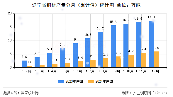 遼寧省銅材產(chǎn)量分月（累計值）統(tǒng)計圖
