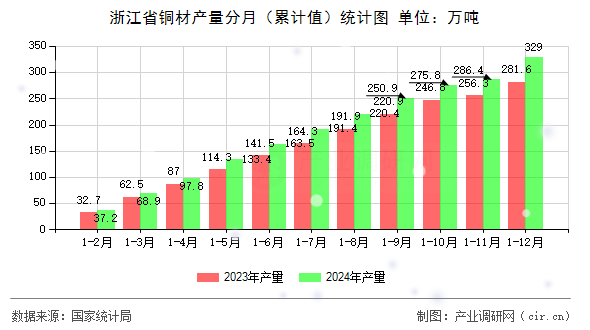 浙江省銅材產(chǎn)量分月（累計值）統(tǒng)計圖
