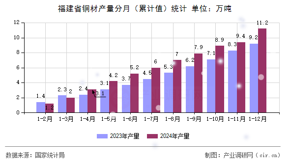 福建省銅材產(chǎn)量分月（累計值）統(tǒng)計