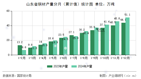 山東省銅材產量分月（累計值）統(tǒng)計圖