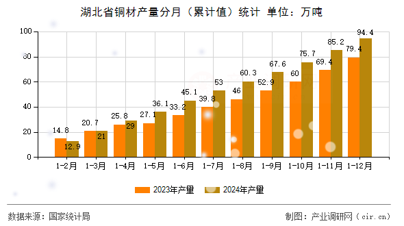 湖北省銅材產(chǎn)量分月（累計(jì)值）統(tǒng)計(jì)