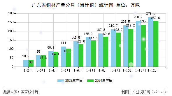 廣東省銅材產(chǎn)量分月（累計(jì)值）統(tǒng)計(jì)圖