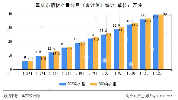 重慶市銅材產(chǎn)量分月（累計值）統(tǒng)計