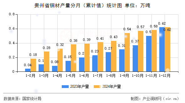 貴州省銅材產(chǎn)量分月（累計(jì)值）統(tǒng)計(jì)圖
