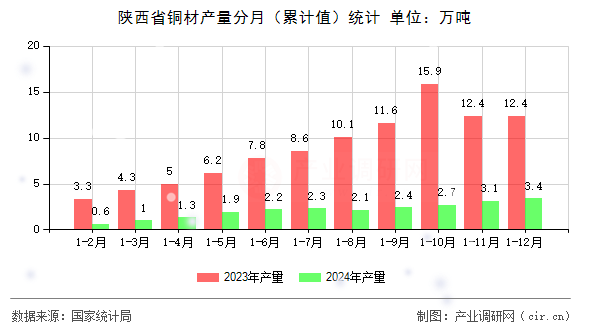 陜西省銅材產(chǎn)量分月（累計(jì)值）統(tǒng)計(jì)