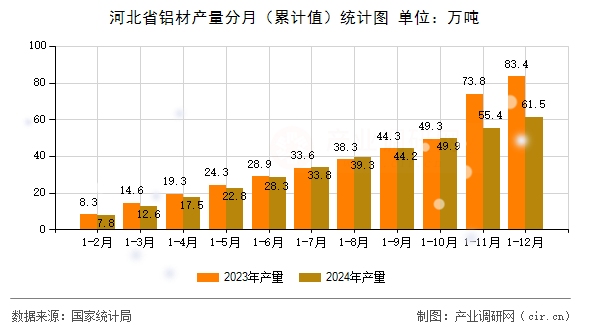 河北省鋁材產量分月（累計值）統(tǒng)計圖