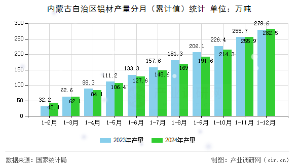 內(nèi)蒙古自治區(qū)鋁材產(chǎn)量分月（累計(jì)值）統(tǒng)計(jì)