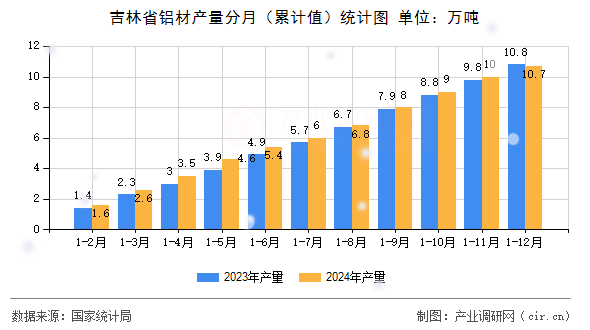 吉林省鋁材產(chǎn)量分月（累計值）統(tǒng)計圖