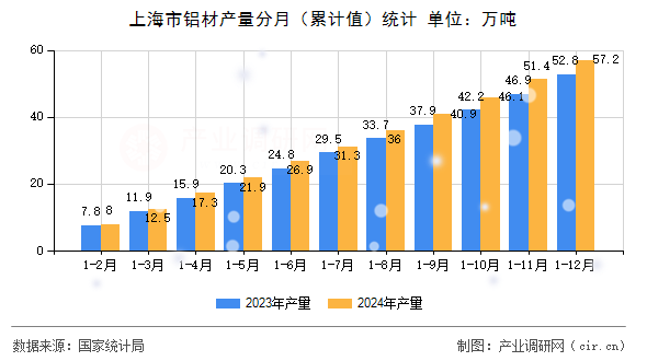 上海市鋁材產(chǎn)量分月（累計(jì)值）統(tǒng)計(jì)