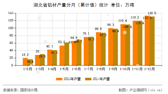 湖北省鋁材產(chǎn)量分月（累計(jì)值）統(tǒng)計(jì)