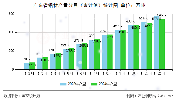 廣東省鋁材產(chǎn)量分月（累計(jì)值）統(tǒng)計(jì)圖