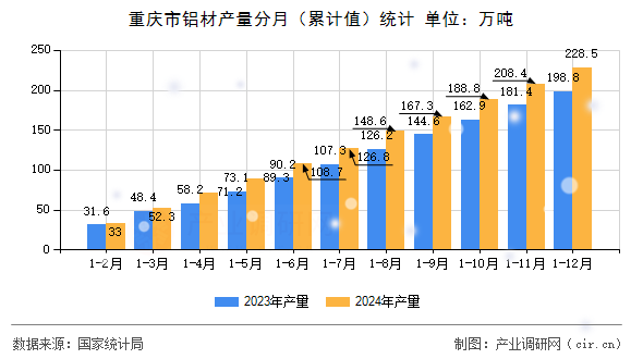 重慶市鋁材產(chǎn)量分月（累計(jì)值）統(tǒng)計(jì)