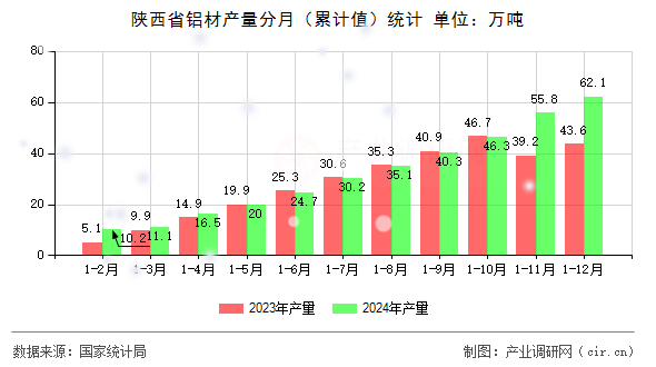 陜西省鋁材產(chǎn)量分月（累計值）統(tǒng)計