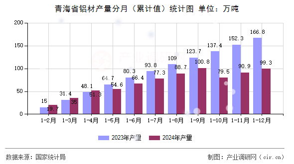 青海省鋁材產(chǎn)量分月（累計值）統(tǒng)計圖