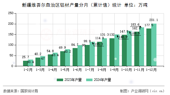 新疆維吾爾自治區(qū)鋁材產(chǎn)量分月（累計(jì)值）統(tǒng)計(jì)