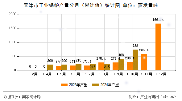 天津市工業(yè)鍋爐產(chǎn)量分月（累計(jì)值）統(tǒng)計(jì)圖